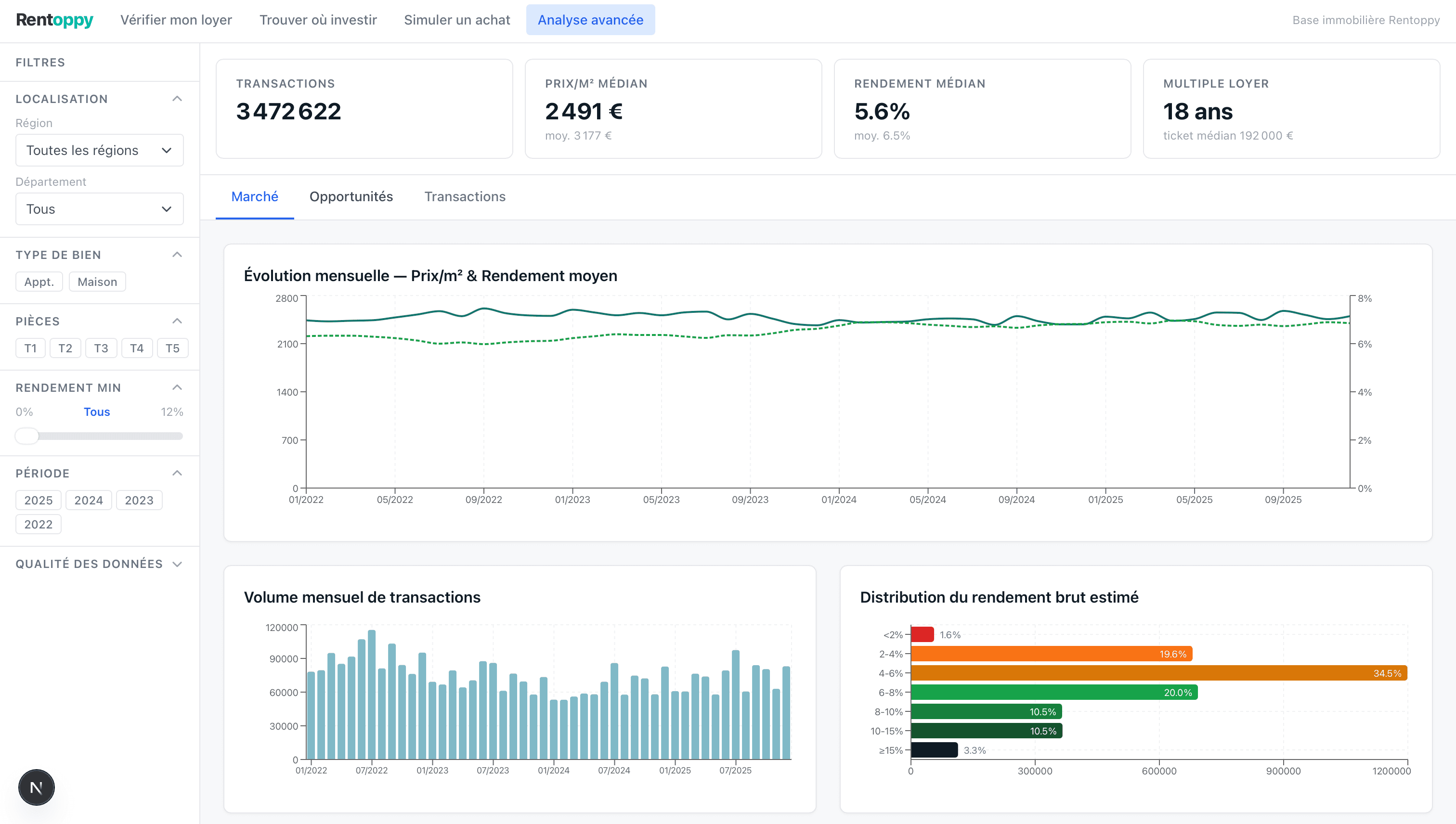 Capture réelle de l'interface Rentoppy affichant les filtres, indicateurs clés et graphiques d'analyse immobilière