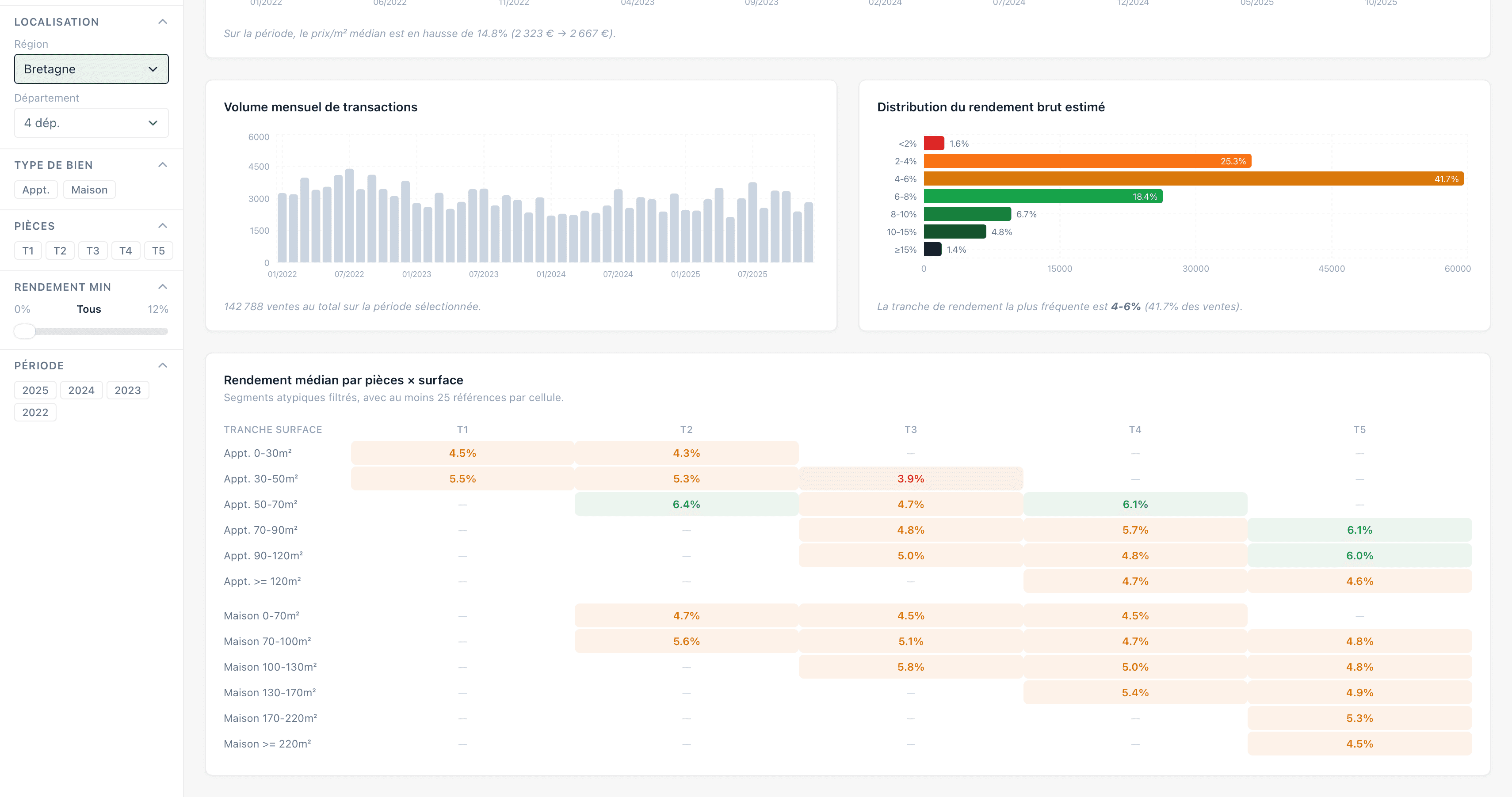 Interface Rentoppy d'analyse du marché avec volumes de transactions, distribution du rendement et tableau par surface
